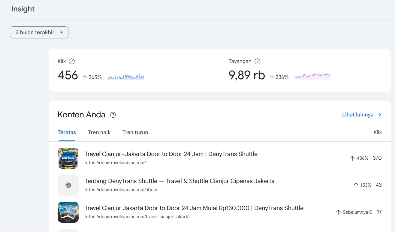 Google Search Console Insights untuk denytravelcianjur.com, 3 bulan terakhir. 456 klik naik 265 persen, 9,89 ribu tayangan naik 336 persen. Halaman teratas adalah beranda dengan 370 klik.